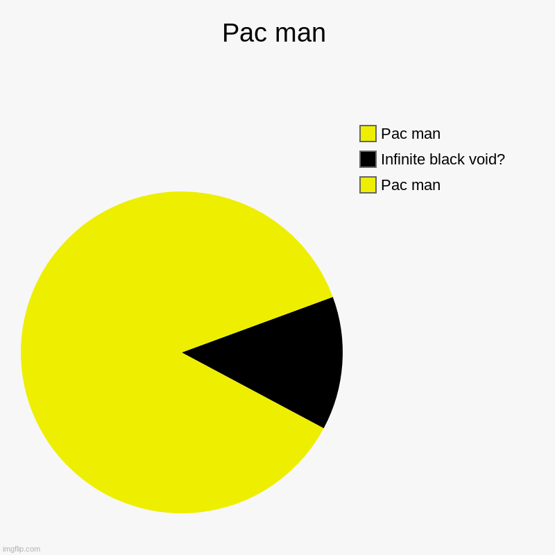 Pac man | Pac man, Infinite black void?, Pac man | image tagged in charts,pie charts | made w/ Imgflip chart maker