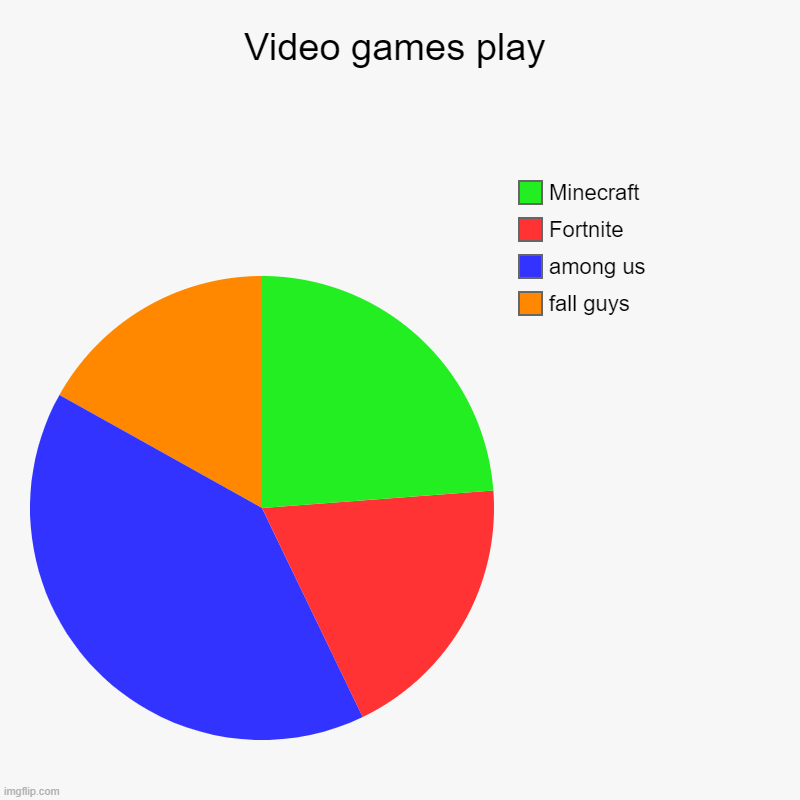 The games | Video games play | fall guys, among us , Fortnite, Minecraft | image tagged in charts,pie charts | made w/ Imgflip chart maker
