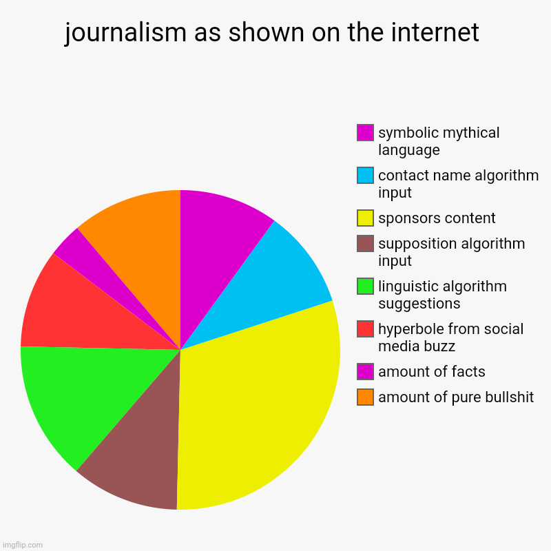 journalism as shown on the internet | amount of pure bullshit, amount of facts, hyperbole from social media buzz, linguistic algorithm sugge | image tagged in charts,pie charts | made w/ Imgflip chart maker