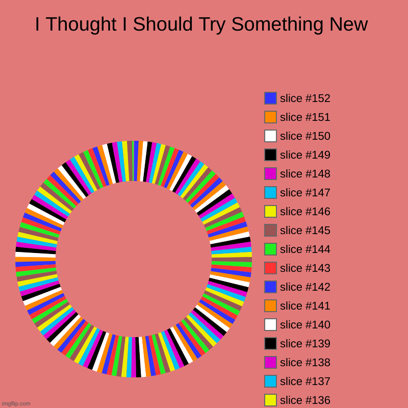 I Thought I Should Try Something New | | image tagged in charts,donut charts | made w/ Imgflip chart maker