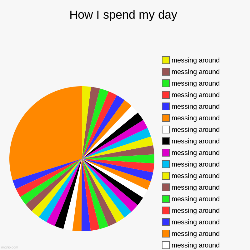 my computer almost crashed when I made this | How I spend my day | making memes, messing around, messing around, messing around, messing around, messing around, messing around, messing a | image tagged in charts,pie charts,memes about memes,memes,funny | made w/ Imgflip chart maker
