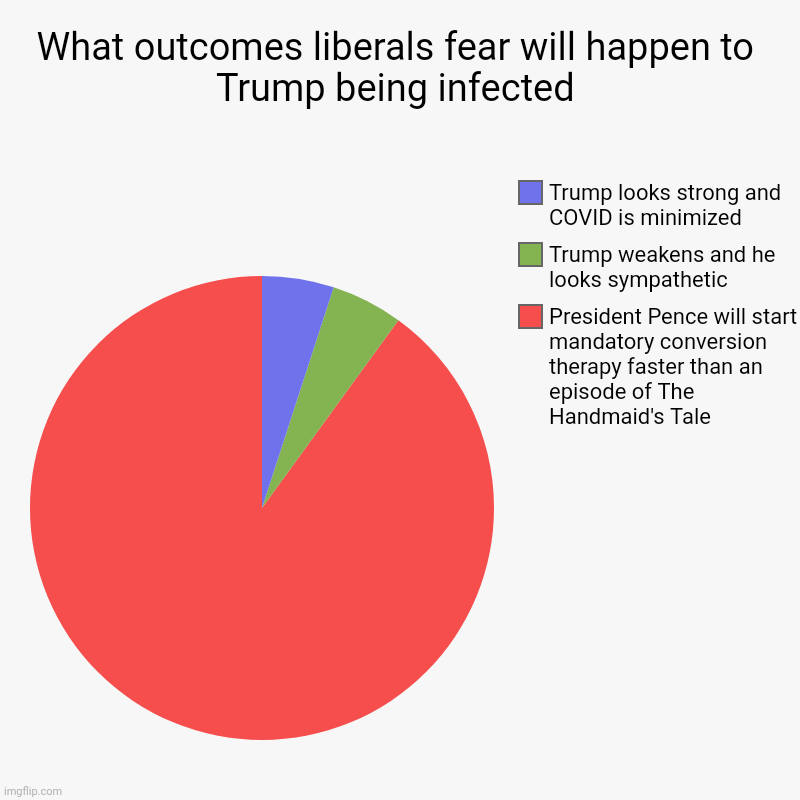 Covid reacts | What outcomes liberals fear will happen to Trump being infected | President Pence will start mandatory conversion therapy faster than an epi | image tagged in charts,pie charts | made w/ Imgflip chart maker