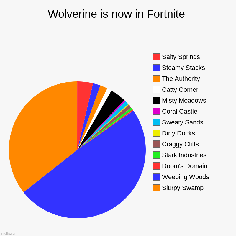 Where people are dropping this weekend | Wolverine is now in Fortnite | Slurpy Swamp, Weeping Woods, Doom's Domain, Stark Industries, Craggy Cliffs, Dirty Docks, Sweaty Sands, Coral | image tagged in charts,pie charts,gaming | made w/ Imgflip chart maker