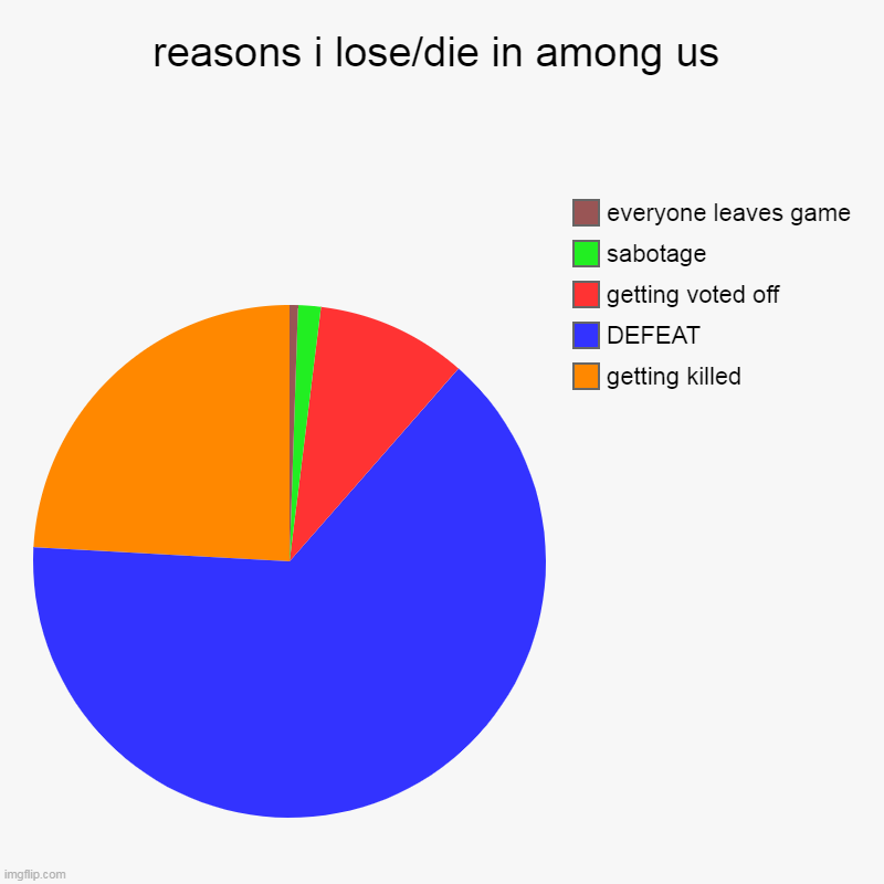 Among us pie chart | reasons i lose/die in among us | getting killed, DEFEAT, getting voted off, sabotage, everyone leaves game | image tagged in charts,pie charts,picard wtf,among us | made w/ Imgflip chart maker