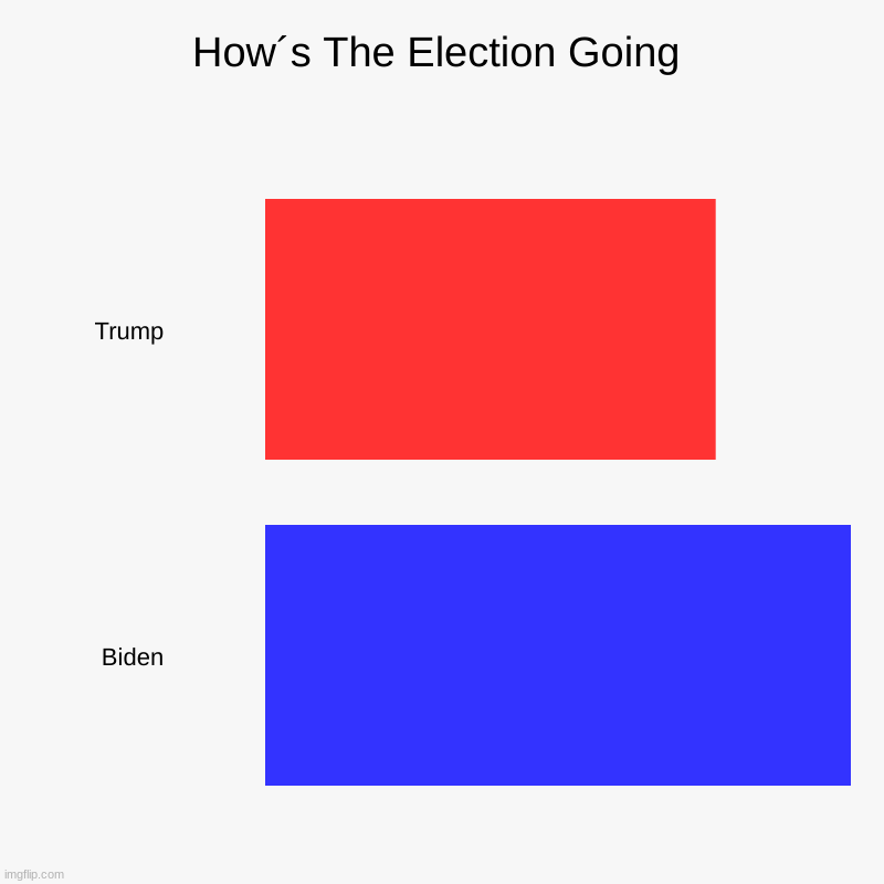 Who You Vote For | How´s The Election Going | Trump,  Biden | image tagged in charts,bar charts | made w/ Imgflip chart maker
