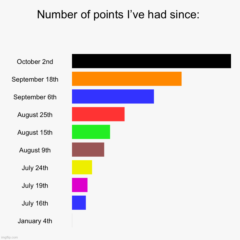 Look at that increase! | Number of points I’ve had since: | October 2nd, September 18th, September 6th, August 25th, August 15th, August 9th, July 24th, July 19th, J | image tagged in charts,bar charts | made w/ Imgflip chart maker