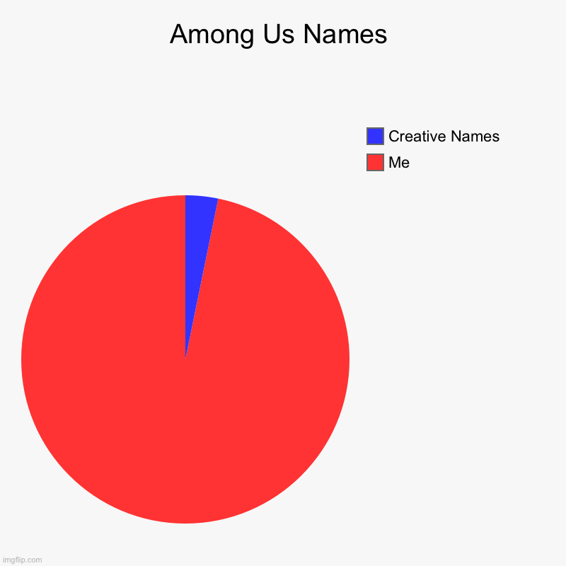 Among Us Names | Among Us Names | Me, Creative Names | image tagged in charts,pie charts,among us,names | made w/ Imgflip chart maker