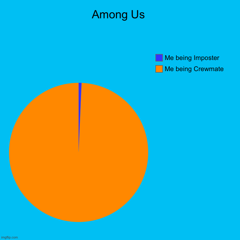 Among Us | Me being Crewmate, Me being Imposter | image tagged in charts,pie charts | made w/ Imgflip chart maker