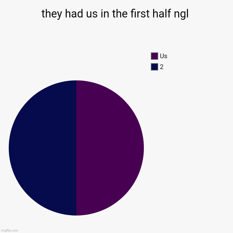 they had us in the first half ngl | 2, Us | image tagged in charts,pie charts | made w/ Imgflip chart maker