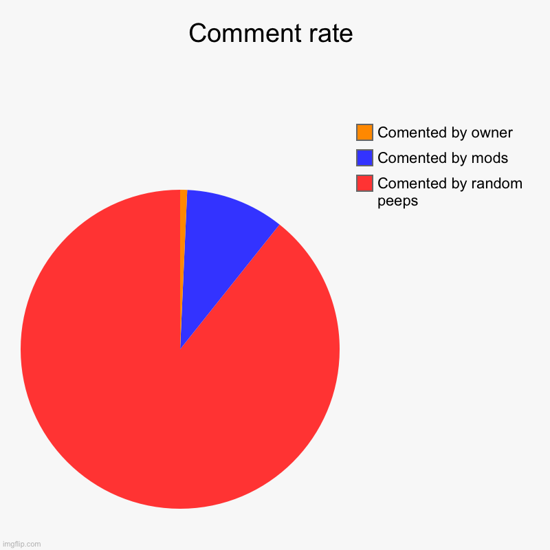I want my rate to be TRUUUUUUEEEE! | Comment rate | Comented by random peeps, Comented by mods, Comented by owner | image tagged in charts,pie charts | made w/ Imgflip chart maker