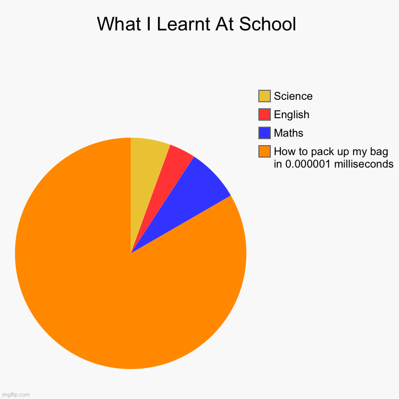 It’s true tho | What I Learnt At School | How to pack up my bag in 0.000001 milliseconds , Maths, English, Science | image tagged in charts,pie charts,school,isaac_laugh | made w/ Imgflip chart maker