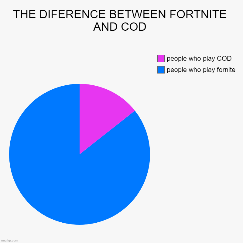 difference between fortnite and COD | THE DIFERENCE BETWEEN FORTNITE AND COD | people who play fornite, people who play COD | image tagged in charts,pie charts,fortnite,call of duty | made w/ Imgflip chart maker