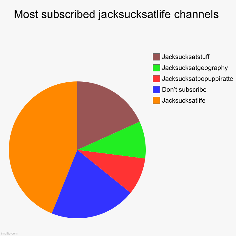 Most subscribed jacksucksatlife | Most subscribed jacksucksatlife channels | Jacksucksatlife, Don’t subscribe , Jacksucksatpopuppiratte, Jacksucksatgeography, Jacksucksatstuf | image tagged in charts,pie charts,jack,youtube,awards,subscribe | made w/ Imgflip chart maker