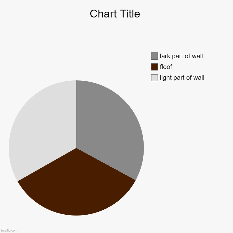 Corner | light part of wall, floof, lark part of wall | image tagged in charts,pie charts | made w/ Imgflip chart maker