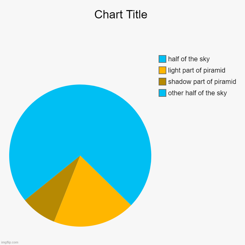 Pyramid | other half of the sky, shadow part of piramid, light part of piramid, half of the sky | image tagged in charts,pie charts | made w/ Imgflip chart maker