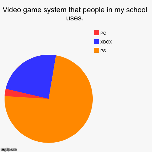 Video game system that people in my school uses. | PS, XBOX, PC | image tagged in funny,pie charts | made w/ Imgflip chart maker