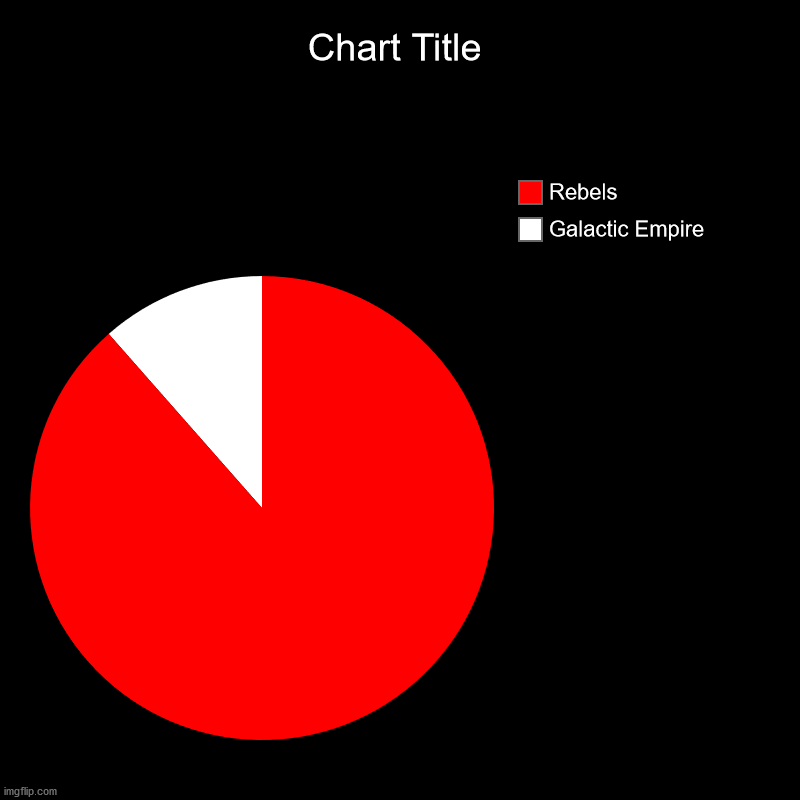 Galactic Empire, Rebels | image tagged in charts,pie charts | made w/ Imgflip chart maker