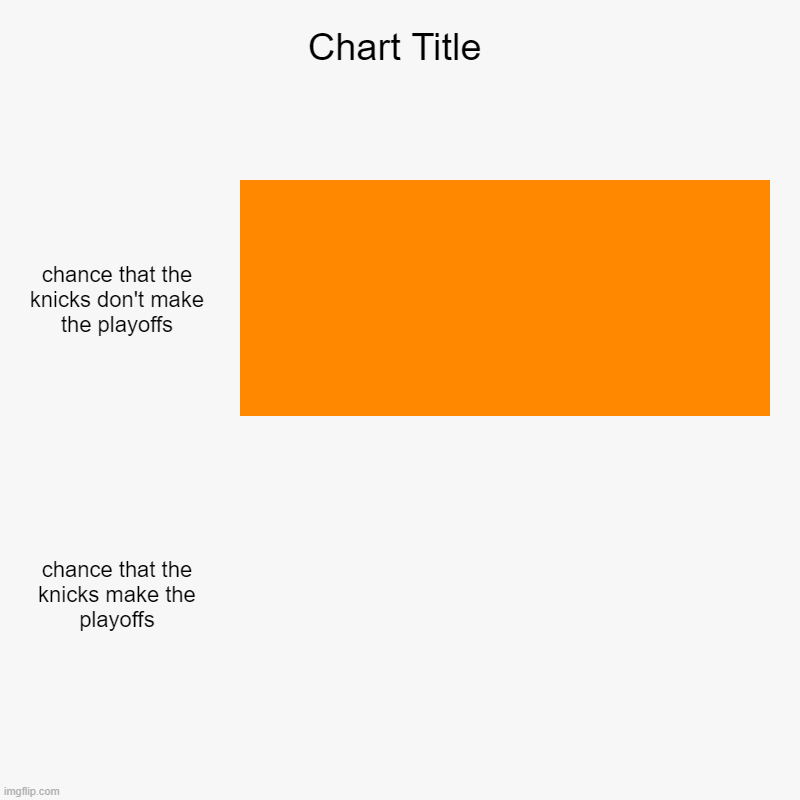 chance that the knicks don't make the playoffs, chance that the knicks make the playoffs | image tagged in charts,bar charts,basketball,new york knicks,suffering | made w/ Imgflip chart maker
