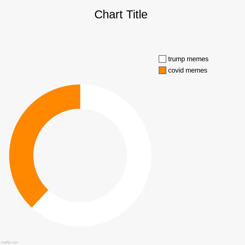 covid memes, trump memes | image tagged in charts,donut charts | made w/ Imgflip chart maker