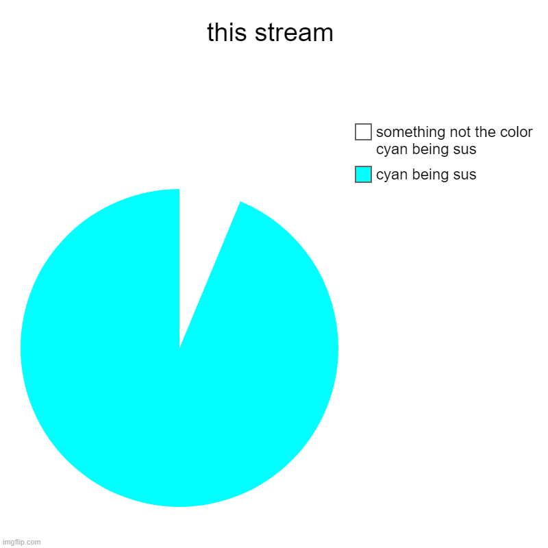 cyan the sus | this stream | cyan being sus, something not the color cyan being sus | image tagged in charts,pie charts | made w/ Imgflip chart maker