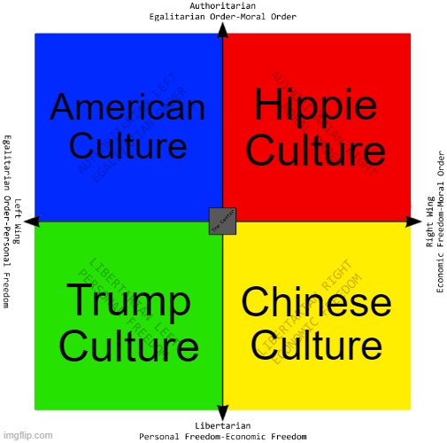 Least Favorite Cultures | American Culture; Hippie Culture; Trump Culture; Chinese Culture | image tagged in political compass,hippie,american,trump,chinese,culture | made w/ Imgflip meme maker