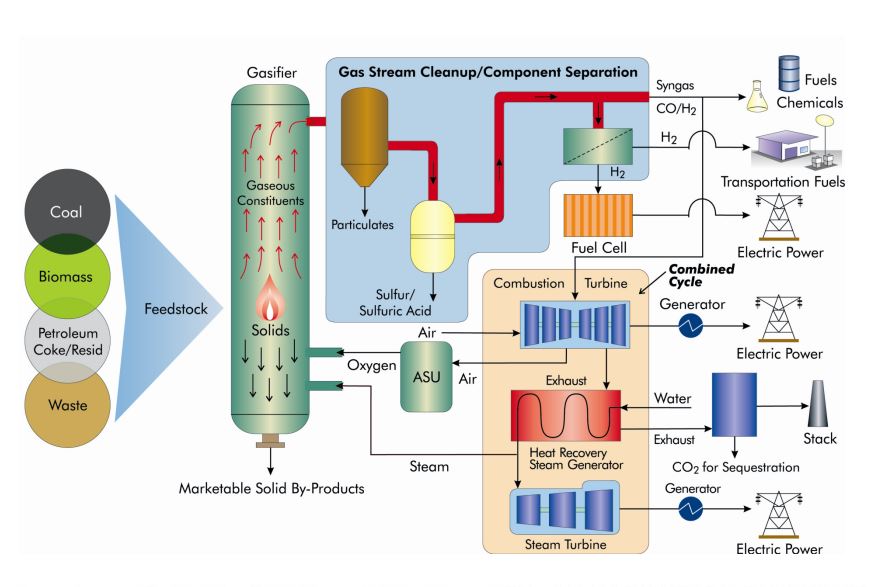 High Quality Biomass Gasification Blank Meme Template