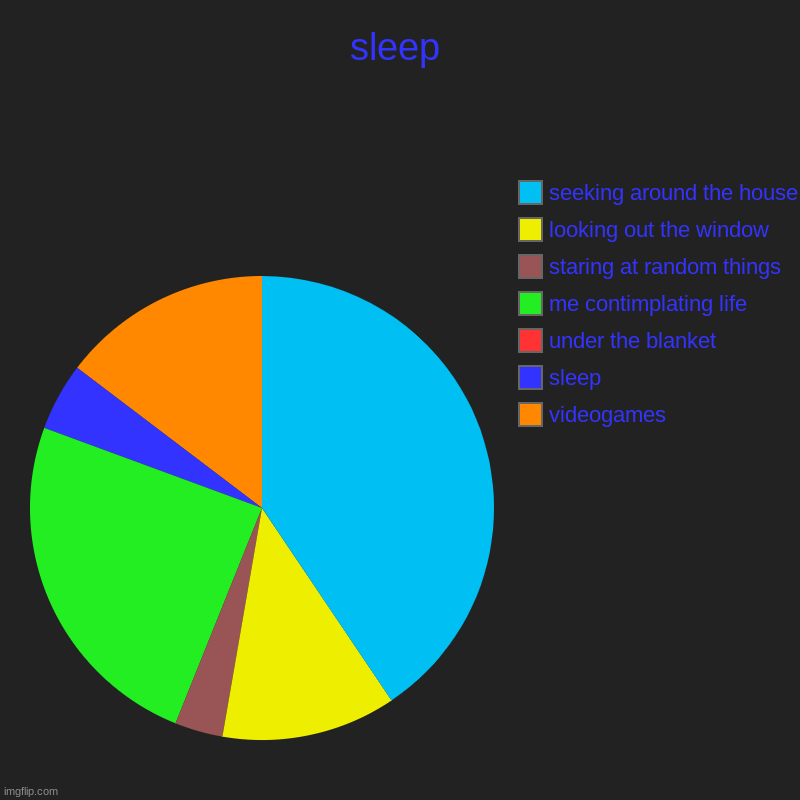 me at night | sleep | videogames, sleep, under the blanket, me contimplating life, staring at random things, looking out the window, seeking around the ho | image tagged in charts,pie charts | made w/ Imgflip chart maker