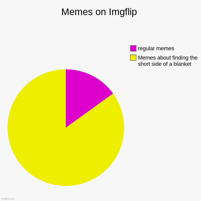 Memes on Imgflip | Memes about finding the short side of a blanket, regular memes | image tagged in charts,pie charts,short,blanket,memes,memes about memes | made w/ Imgflip chart maker