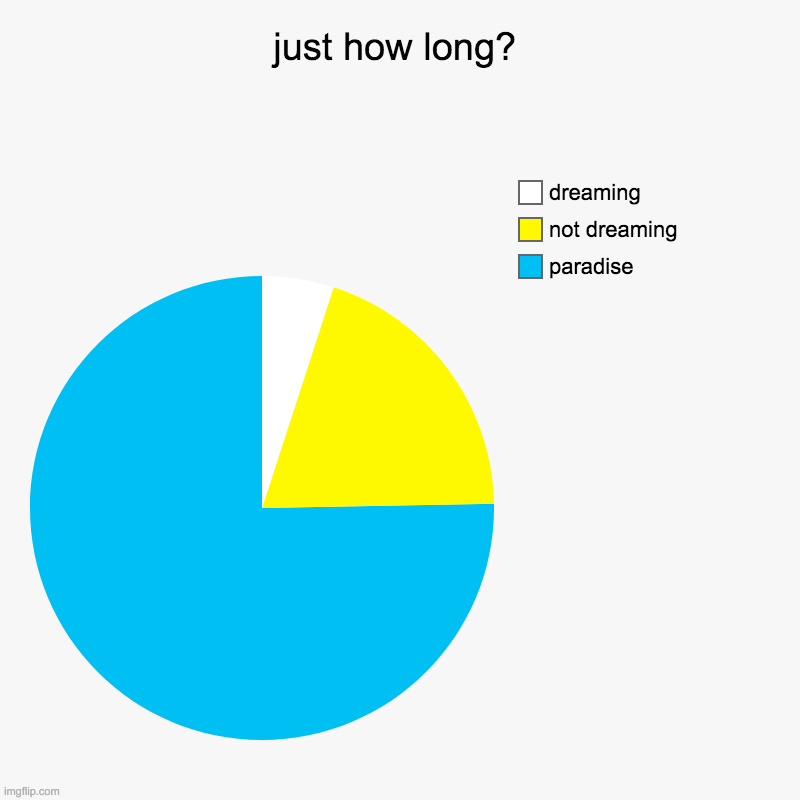 just how long? | paradise, not dreaming, dreaming | image tagged in charts,pie charts | made w/ Imgflip chart maker