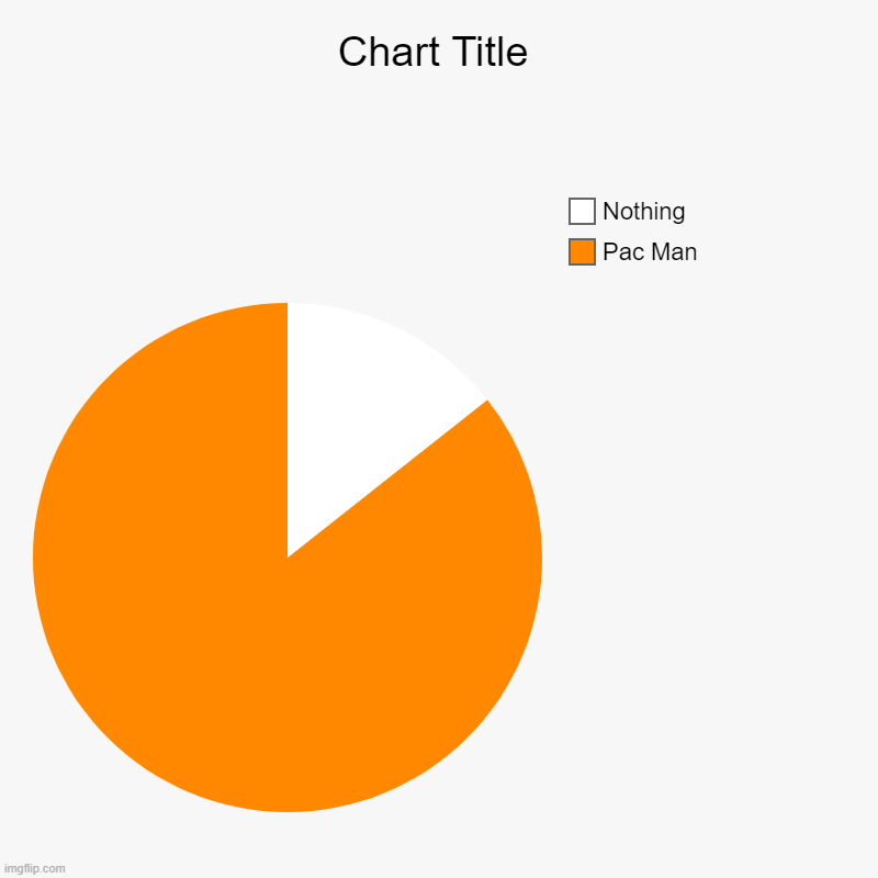 Pac Man, Nothing | image tagged in charts,pie charts | made w/ Imgflip chart maker
