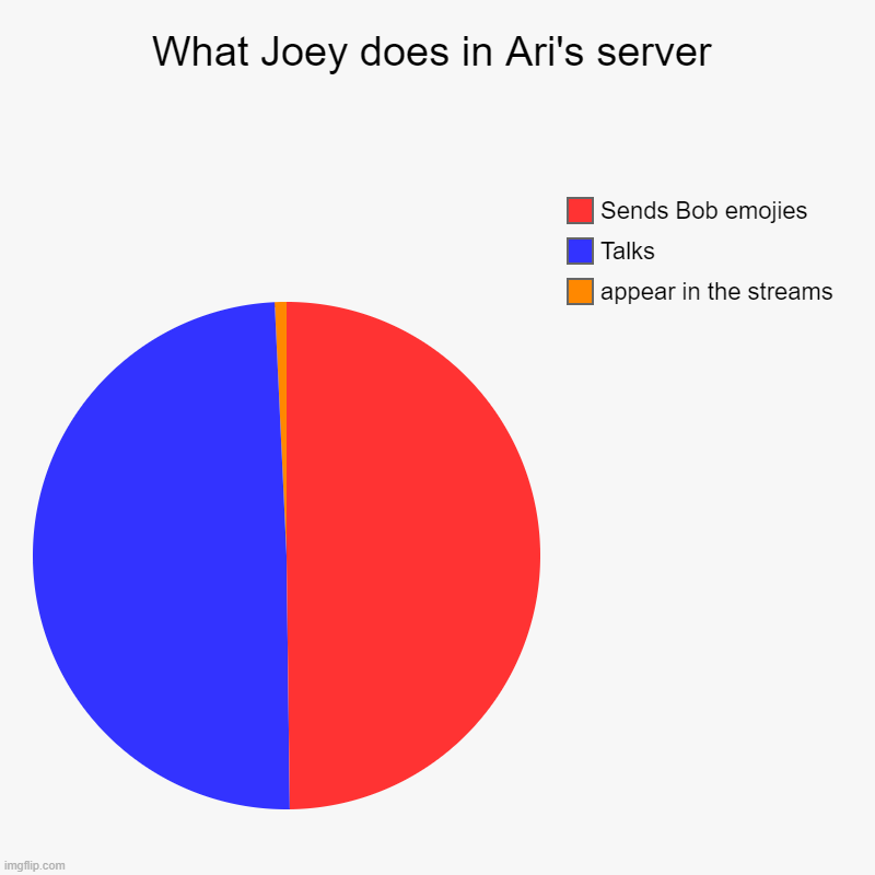 What Joey does in Ari's server | appear in the streams, Talks, Sends Bob emojies | image tagged in charts,pie charts | made w/ Imgflip chart maker