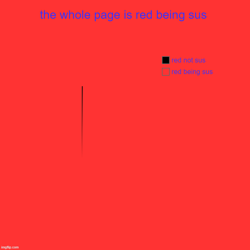 the whole page is red being sus | red being sus, red not sus | image tagged in charts,pie charts,among us | made w/ Imgflip chart maker