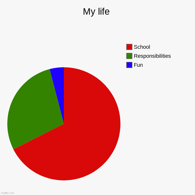 My life | Fun, Responsibilities , School | image tagged in charts,pie charts | made w/ Imgflip chart maker