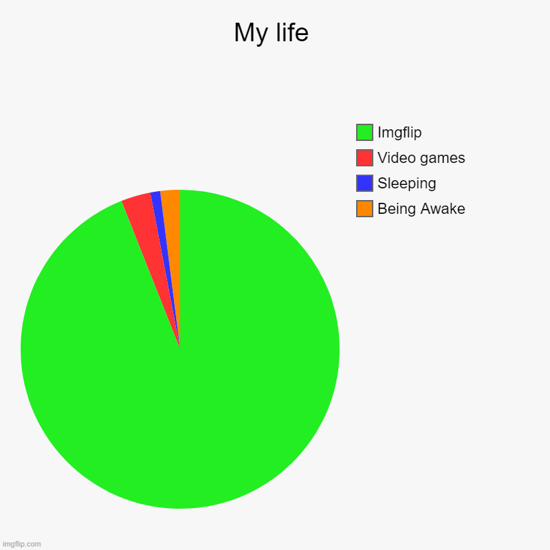 My life | Being Awake, Sleeping, Video games, Imgflip | image tagged in charts,pie charts | made w/ Imgflip chart maker