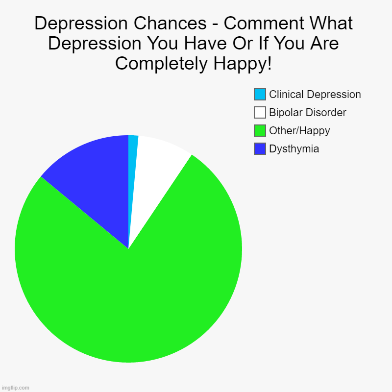Depression Chances - Comment What Depression You Have Or If You Are Completely Happy! | Dysthymia, Other/Happy, Bipolar Disorder, Clinical D | image tagged in charts,pie charts | made w/ Imgflip chart maker