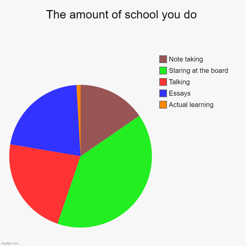 The amount of school you do | Actual learning, Essays, Talking, Staring at the board, Note taking | image tagged in charts,pie charts | made w/ Imgflip chart maker