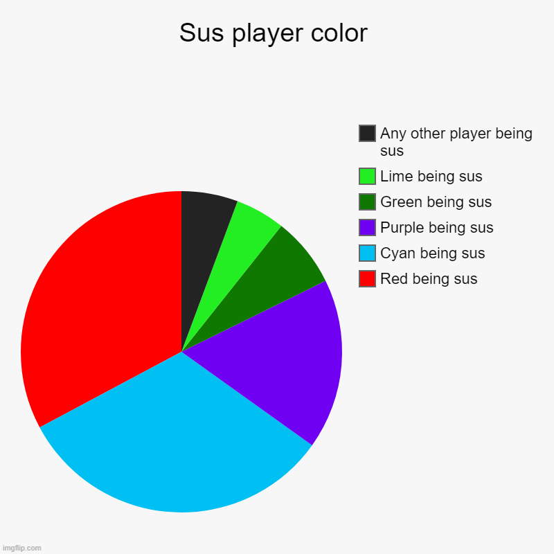 True | Sus player color | Red being sus, Cyan being sus, Purple being sus, Green being sus, Lime being sus, Any other player being sus | image tagged in charts,pie charts,memes,among us | made w/ Imgflip chart maker