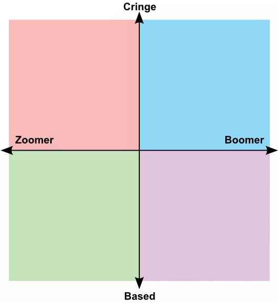 Cultural Compass Blank Meme Template