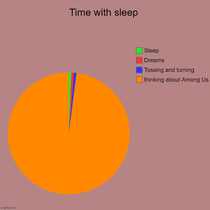 Time with sleep | thinking about Among Us, Tossing and turning, Dreams, Sleep | image tagged in charts,pie charts | made w/ Imgflip chart maker