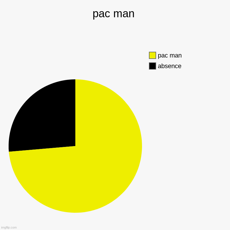 well it IS pac man. | pac man | absence, pac man | image tagged in charts,pie charts | made w/ Imgflip chart maker