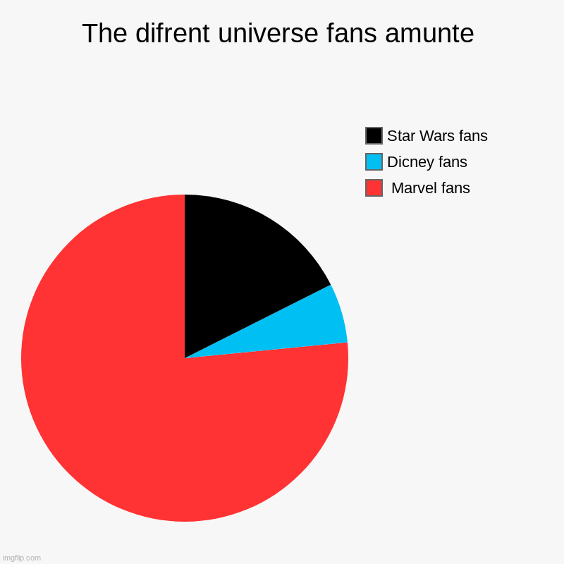The difrent universe fans amunte |  Marvel fans, Dicney fans , Star Wars fans | image tagged in charts,pie charts | made w/ Imgflip chart maker