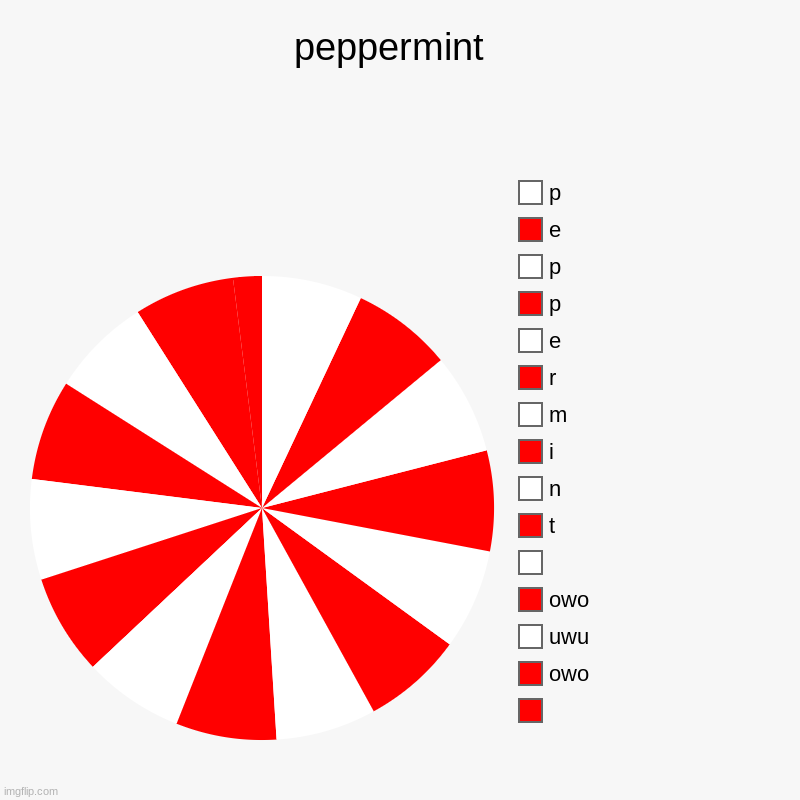 peppermint  |  , owo, uwu, owo,  , t, n, i, m, r, e, p, p, e, p | image tagged in charts,pie charts | made w/ Imgflip chart maker