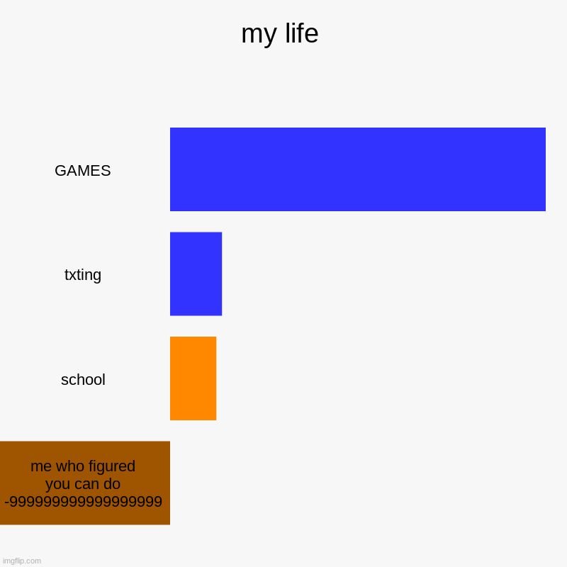 my life | GAMES, txting, school, me who figured you can do -999999999999999999 | image tagged in charts,bar charts | made w/ Imgflip chart maker
