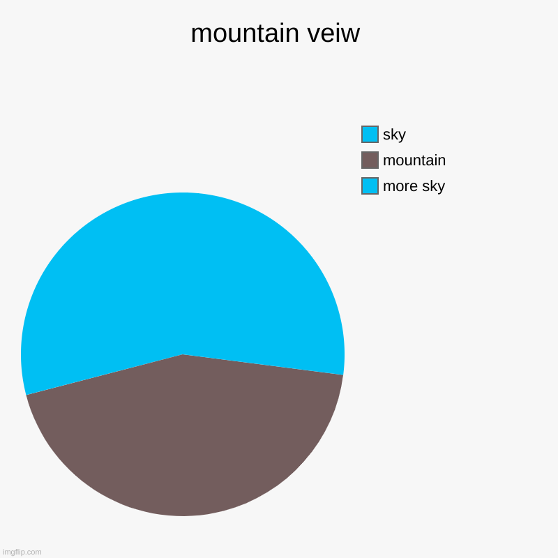 mountain veiw | more sky, mountain, sky | image tagged in charts,pie charts | made w/ Imgflip chart maker