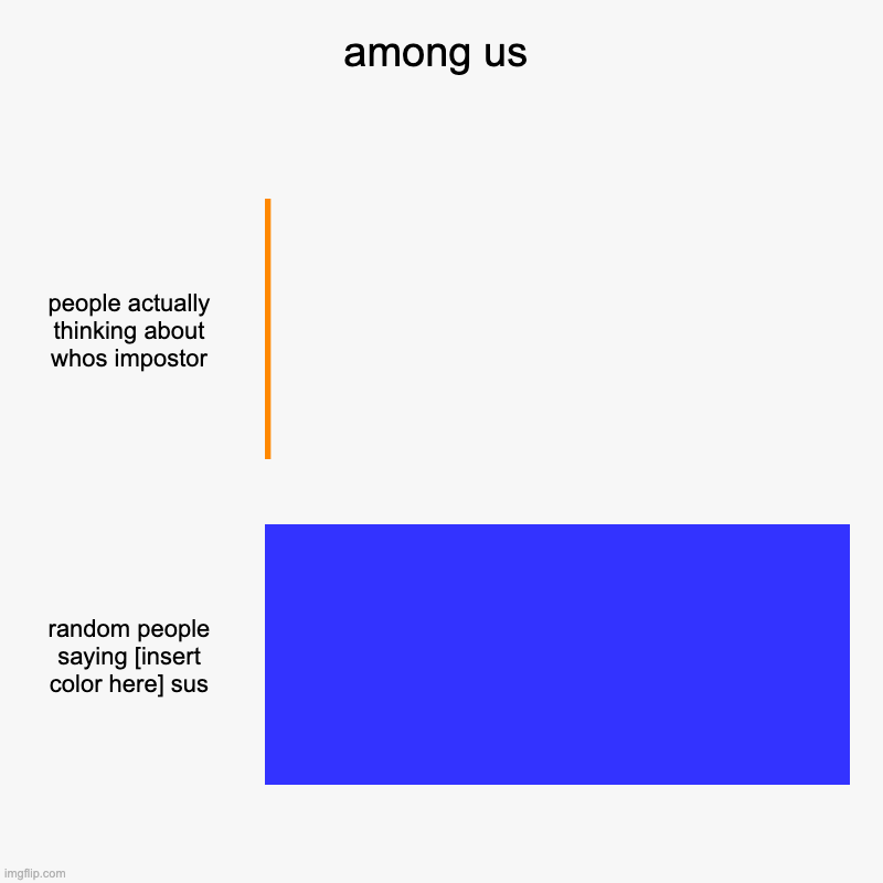 among us | people actually thinking about whos impostor, random people saying [insert color here] sus | image tagged in charts,bar charts | made w/ Imgflip chart maker