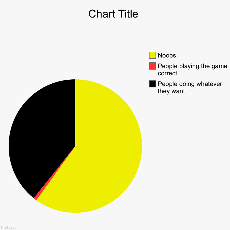 People doing whatever they want, People playing the game correct, Noobs | image tagged in charts,pie charts | made w/ Imgflip chart maker