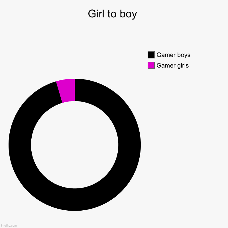 Girl to boy | Gamer girls, Gamer boys | image tagged in charts,donut charts | made w/ Imgflip chart maker