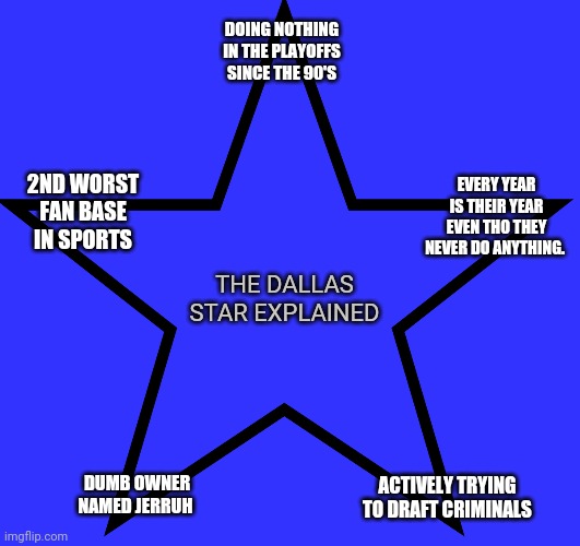 Dallas cowboys star explained | DOING NOTHING IN THE PLAYOFFS SINCE THE 90'S; EVERY YEAR IS THEIR YEAR EVEN THO THEY NEVER DO ANYTHING. 2ND WORST FAN BASE IN SPORTS; THE DALLAS STAR EXPLAINED; DUMB OWNER NAMED JERRUH; ACTIVELY TRYING TO DRAFT CRIMINALS | image tagged in dallas cowboys,dallas,stars | made w/ Imgflip meme maker