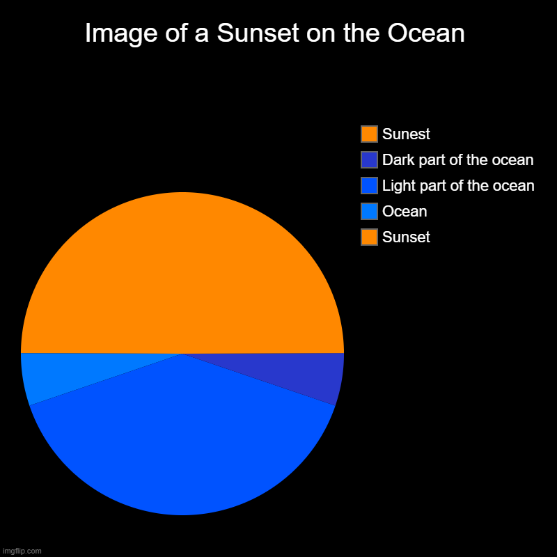 Agree? | Image of a Sunset on the Ocean | Sunset, Ocean, Light part of the ocean, Dark part of the ocean, Sunest | image tagged in charts,pie charts,sunset | made w/ Imgflip chart maker
