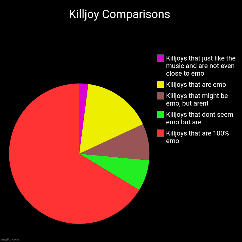 Killjoys | Killjoy Comparisons | Killjoys that are 100% emo, Killjoys that dont seem emo but are, Killjoys that might be emo, but arent, Killjoys that  | image tagged in charts,pie chart,mcr,my chemical romance | made w/ Imgflip chart maker